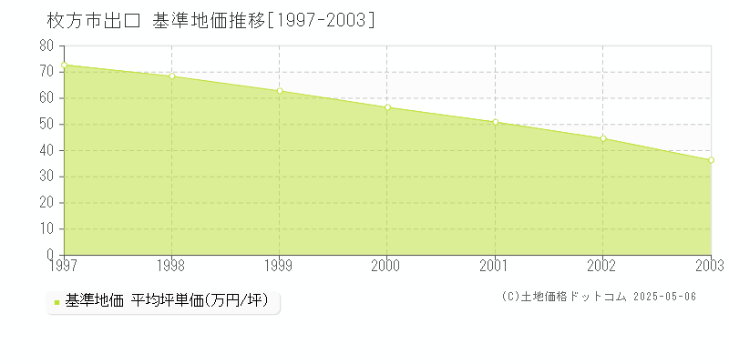 枚方市出口の基準地価推移グラフ 