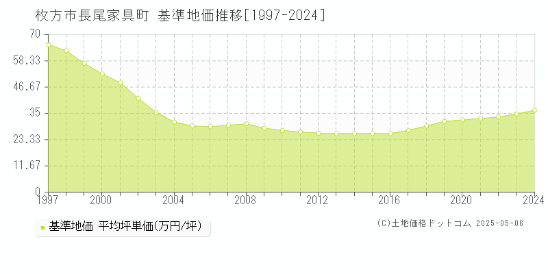 長尾家具町(枚方市)の基準地価推移グラフ(坪単価)[1997-2024年]