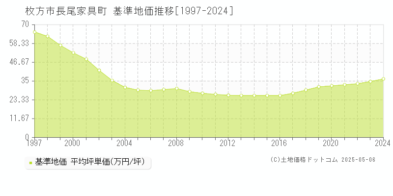 枚方市長尾家具町の基準地価推移グラフ 