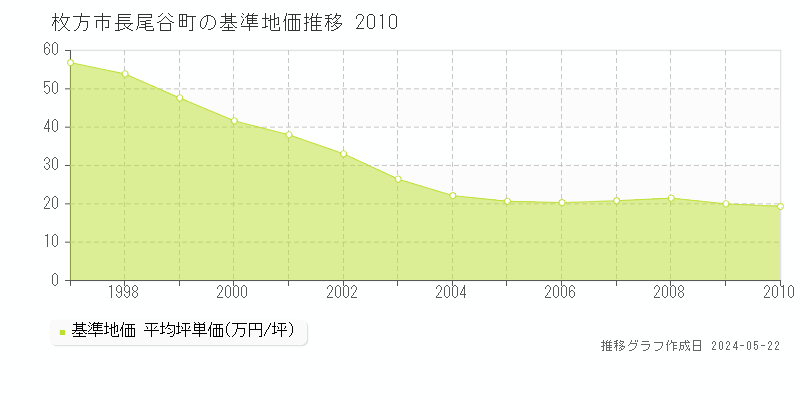 枚方市長尾谷町の基準地価推移グラフ 