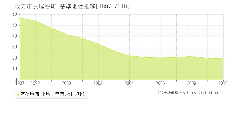 枚方市長尾谷町の基準地価推移グラフ 