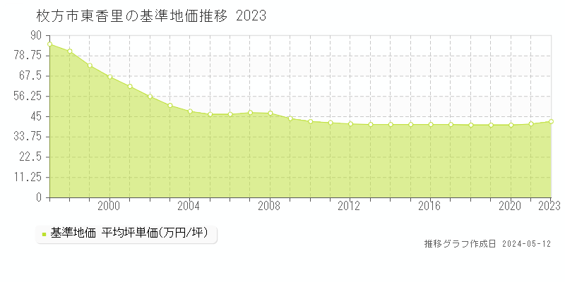枚方市東香里の基準地価推移グラフ 