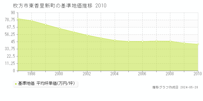 枚方市東香里新町の基準地価推移グラフ 