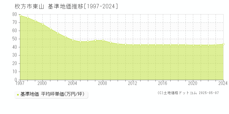 東山(枚方市)の基準地価推移グラフ(坪単価)[1997-2024年]