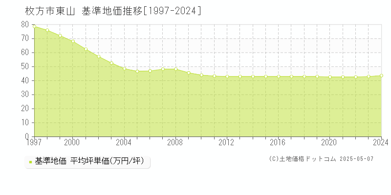 枚方市東山の基準地価推移グラフ 