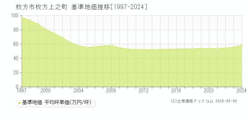 枚方上之町(枚方市)の基準地価推移グラフ(坪単価)[1997-2024年]
