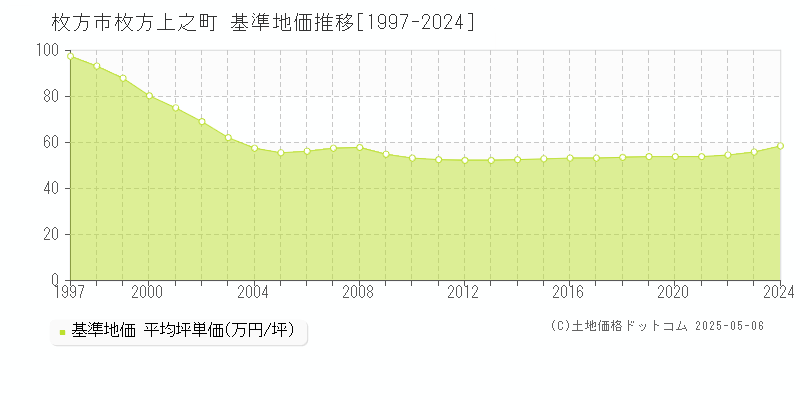 枚方市枚方上之町の基準地価推移グラフ 