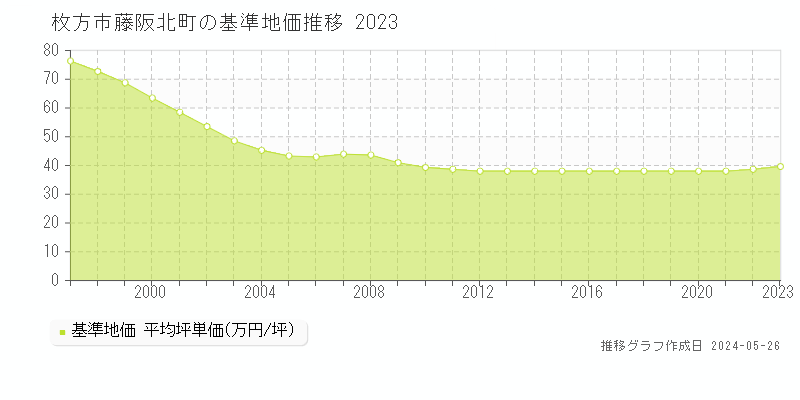 枚方市藤阪北町の基準地価推移グラフ 
