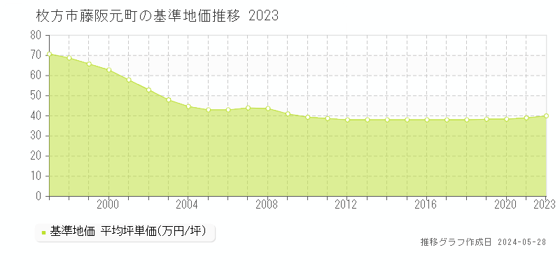 枚方市藤阪元町の基準地価推移グラフ 