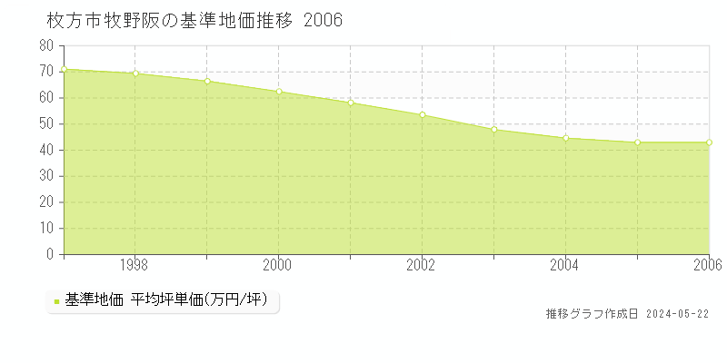 枚方市牧野阪の基準地価推移グラフ 