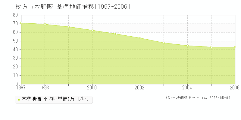 牧野阪(枚方市)の基準地価推移グラフ(坪単価)[1997-2006年]