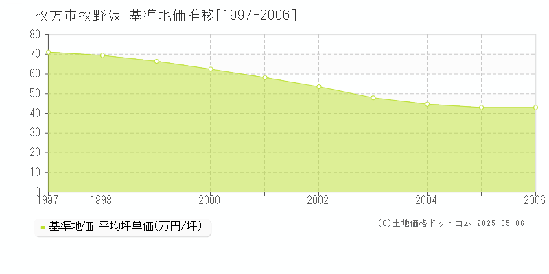 枚方市牧野阪の基準地価推移グラフ 