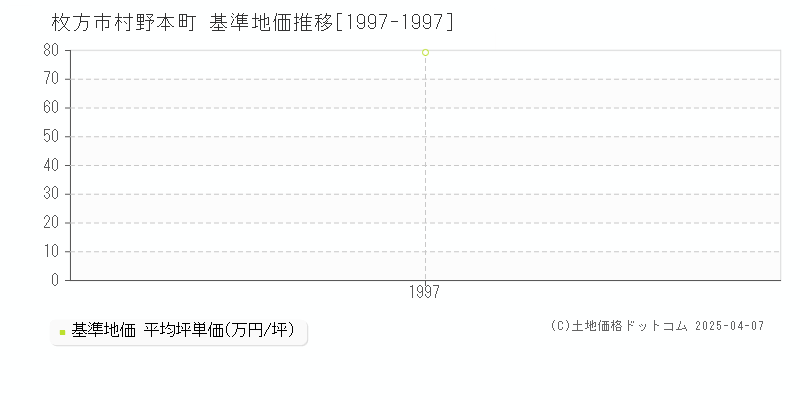 枚方市村野本町の基準地価推移グラフ 