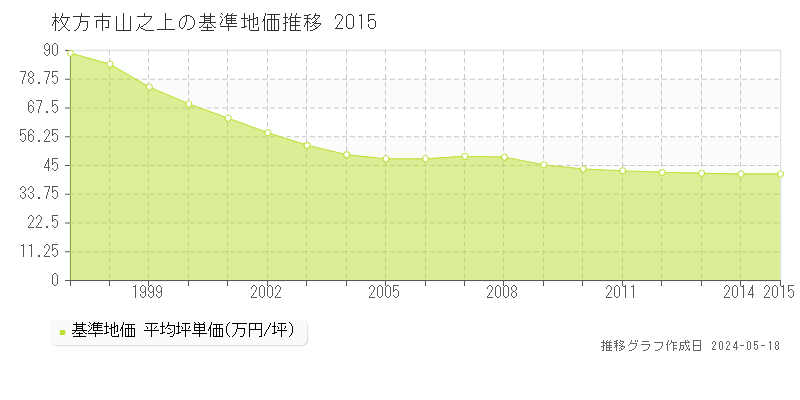 枚方市山之上の基準地価推移グラフ 