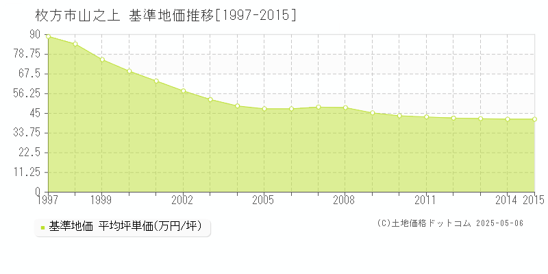山之上(枚方市)の基準地価推移グラフ(坪単価)[1997-2015年]