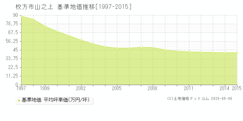 枚方市山之上の基準地価推移グラフ 