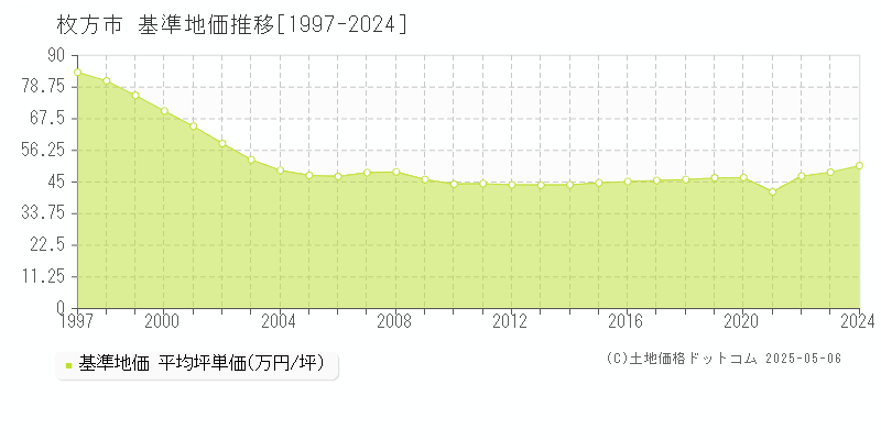 枚方市(大阪府)の基準地価推移グラフ(坪単価)[1997-2024年]