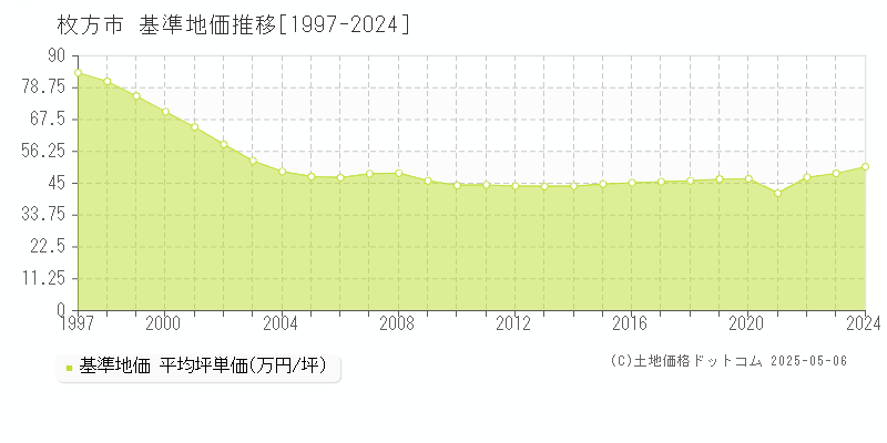 枚方市の基準地価推移グラフ 