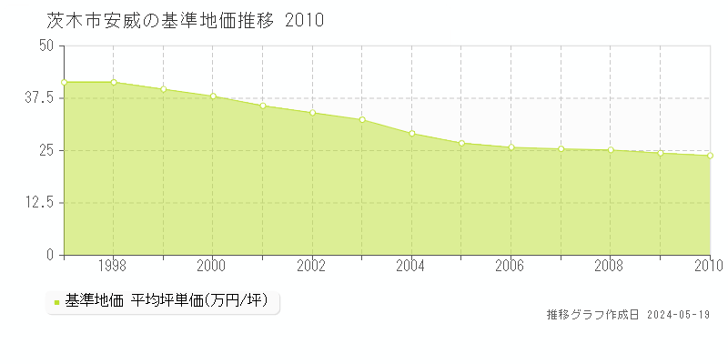 茨木市安威の基準地価推移グラフ 