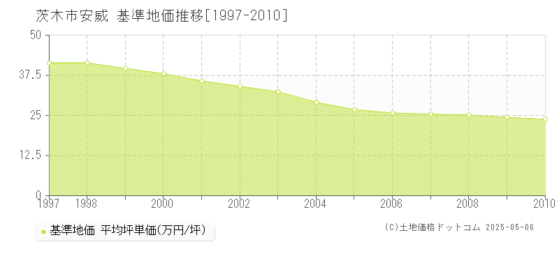 安威(茨木市)の基準地価推移グラフ(坪単価)[1997-2010年]
