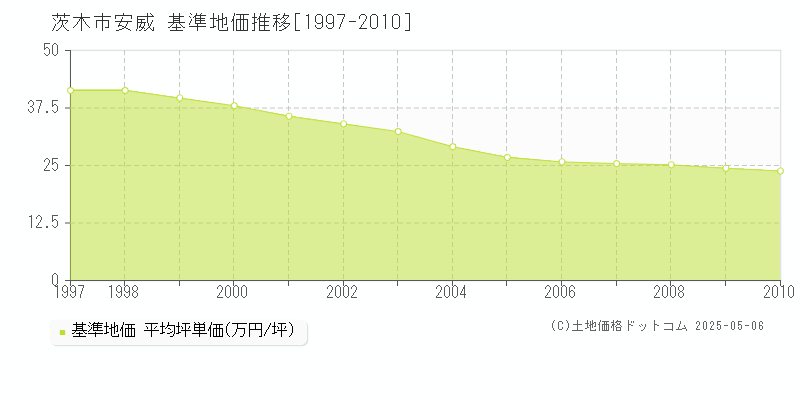 茨木市安威の基準地価推移グラフ 