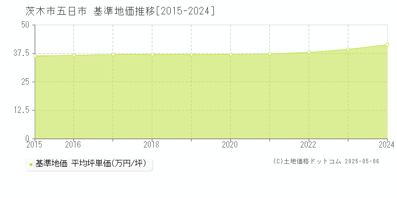 五日市(茨木市)の基準地価推移グラフ(坪単価)[2015-2024年]