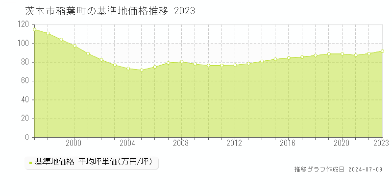 茨木市稲葉町の基準地価推移グラフ 