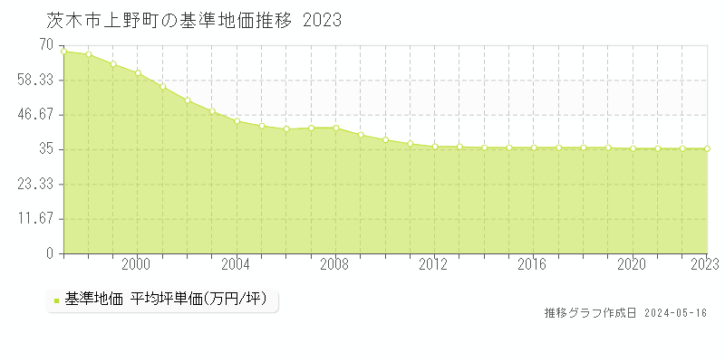 茨木市上野町の基準地価推移グラフ 