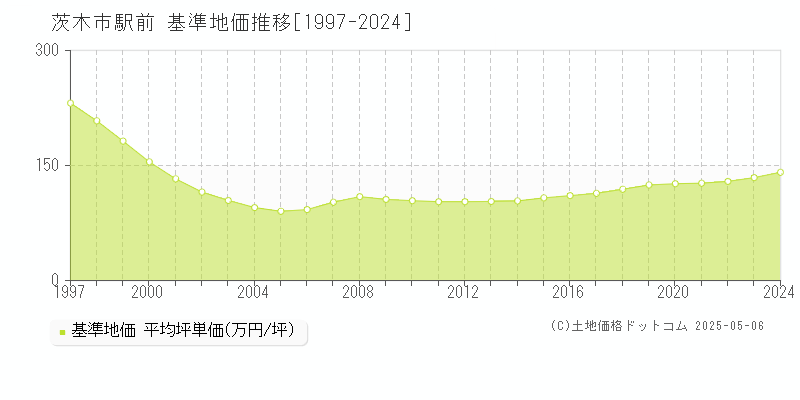 駅前(茨木市)の基準地価推移グラフ(坪単価)[1997-2024年]