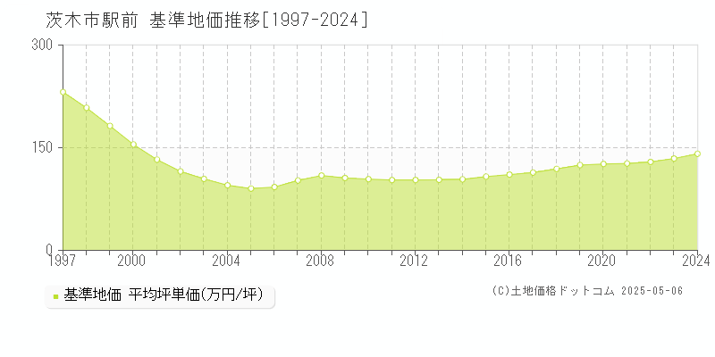 茨木市駅前の基準地価推移グラフ 