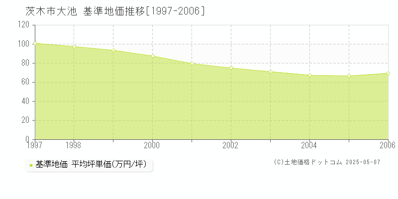 大池(茨木市)の基準地価推移グラフ(坪単価)[1997-2006年]