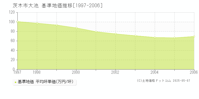 茨木市大池の基準地価推移グラフ 