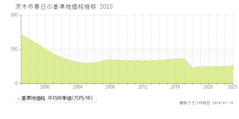 茨木市春日の基準地価推移グラフ 