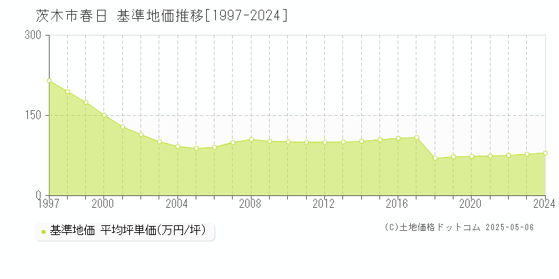 春日(茨木市)の基準地価推移グラフ(坪単価)[1997-2024年]
