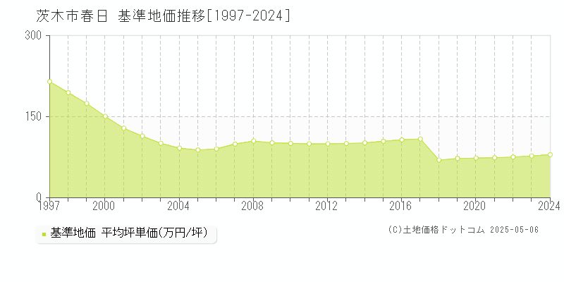 茨木市春日の基準地価推移グラフ 