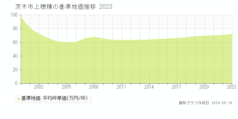 茨木市上穂積の基準地価推移グラフ 