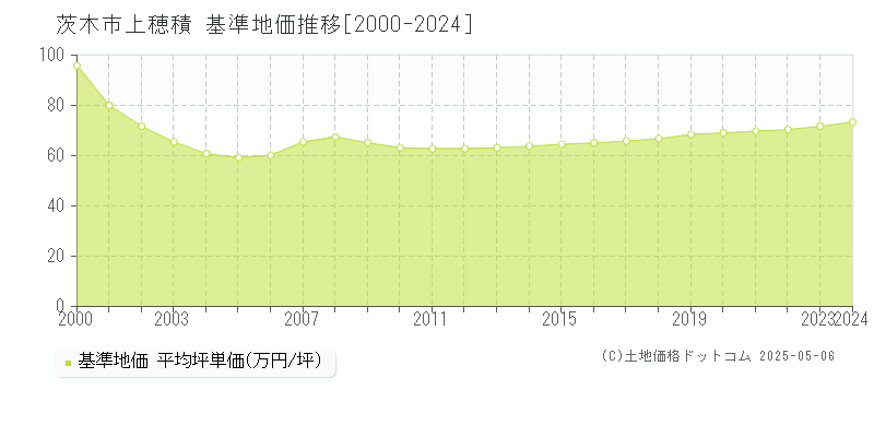 上穂積(茨木市)の基準地価推移グラフ(坪単価)[2000-2024年]