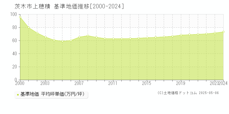 茨木市上穂積の基準地価推移グラフ 