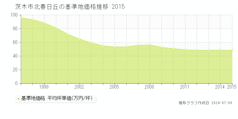 茨木市北春日丘の基準地価推移グラフ 