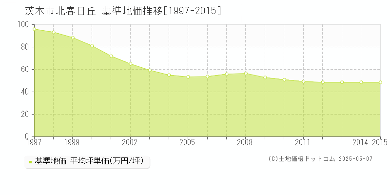 北春日丘(茨木市)の基準地価推移グラフ(坪単価)[1997-2015年]