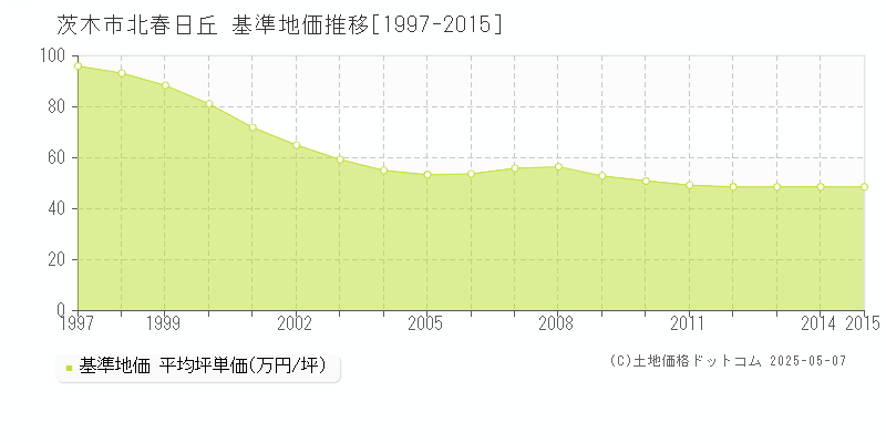 茨木市北春日丘の基準地価推移グラフ 