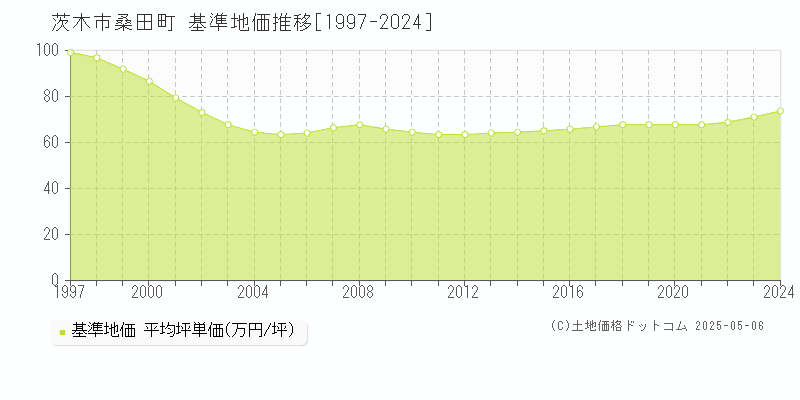 桑田町(茨木市)の基準地価推移グラフ(坪単価)[1997-2024年]