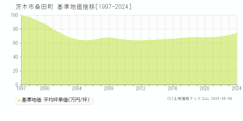 茨木市桑田町の基準地価推移グラフ 