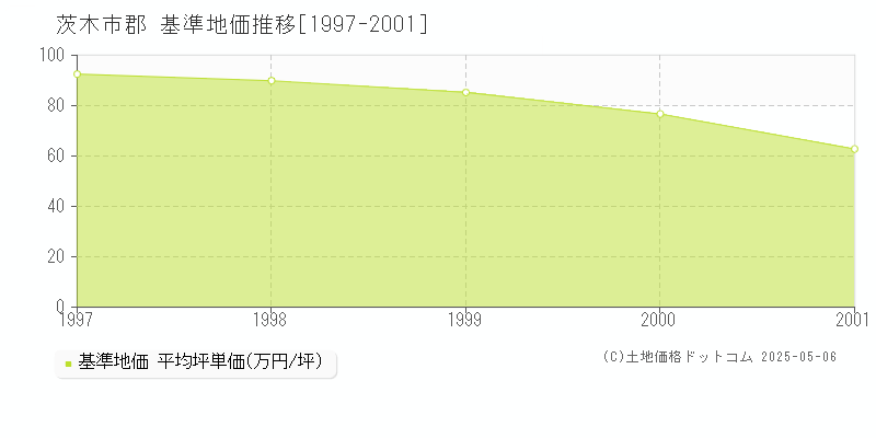 郡(茨木市)の基準地価推移グラフ(坪単価)[1997-2001年]