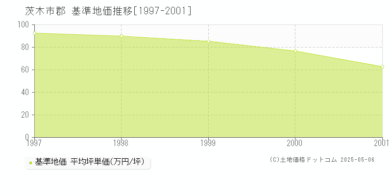 茨木市郡の基準地価推移グラフ 