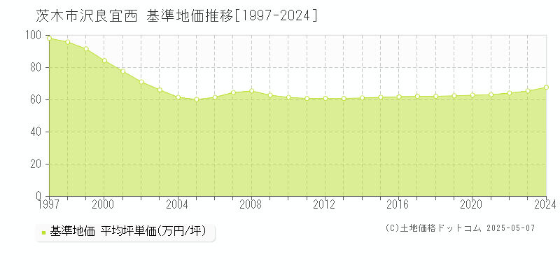 沢良宜西(茨木市)の基準地価推移グラフ(坪単価)[1997-2024年]