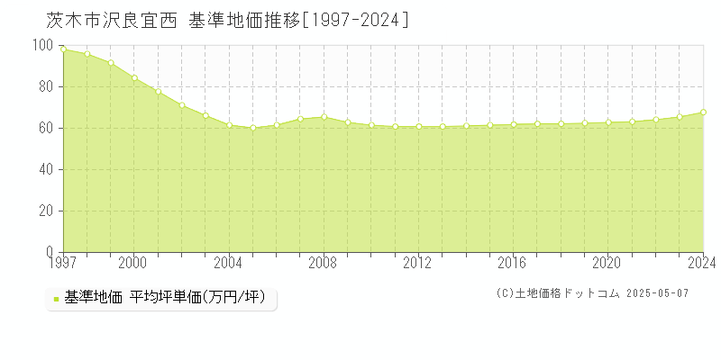 茨木市沢良宜西の基準地価推移グラフ 