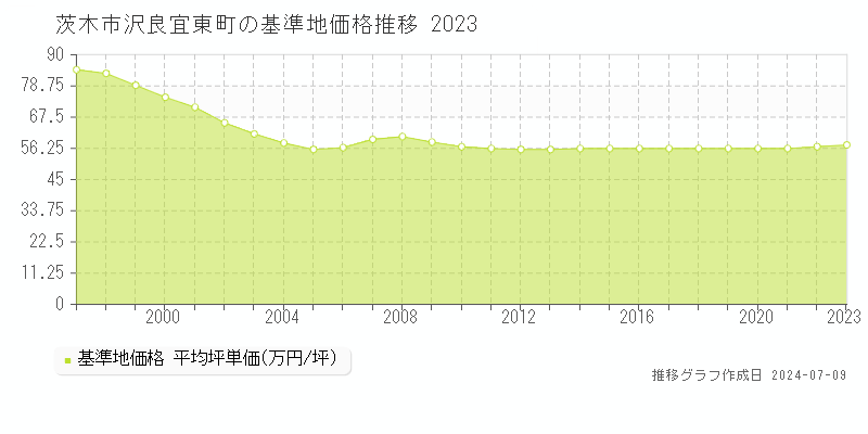 茨木市沢良宜東町の基準地価推移グラフ 