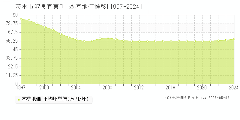 茨木市沢良宜東町の基準地価推移グラフ 