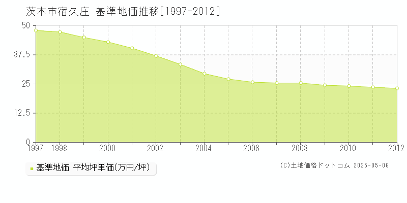 宿久庄(茨木市)の基準地価推移グラフ(坪単価)[1997-2012年]